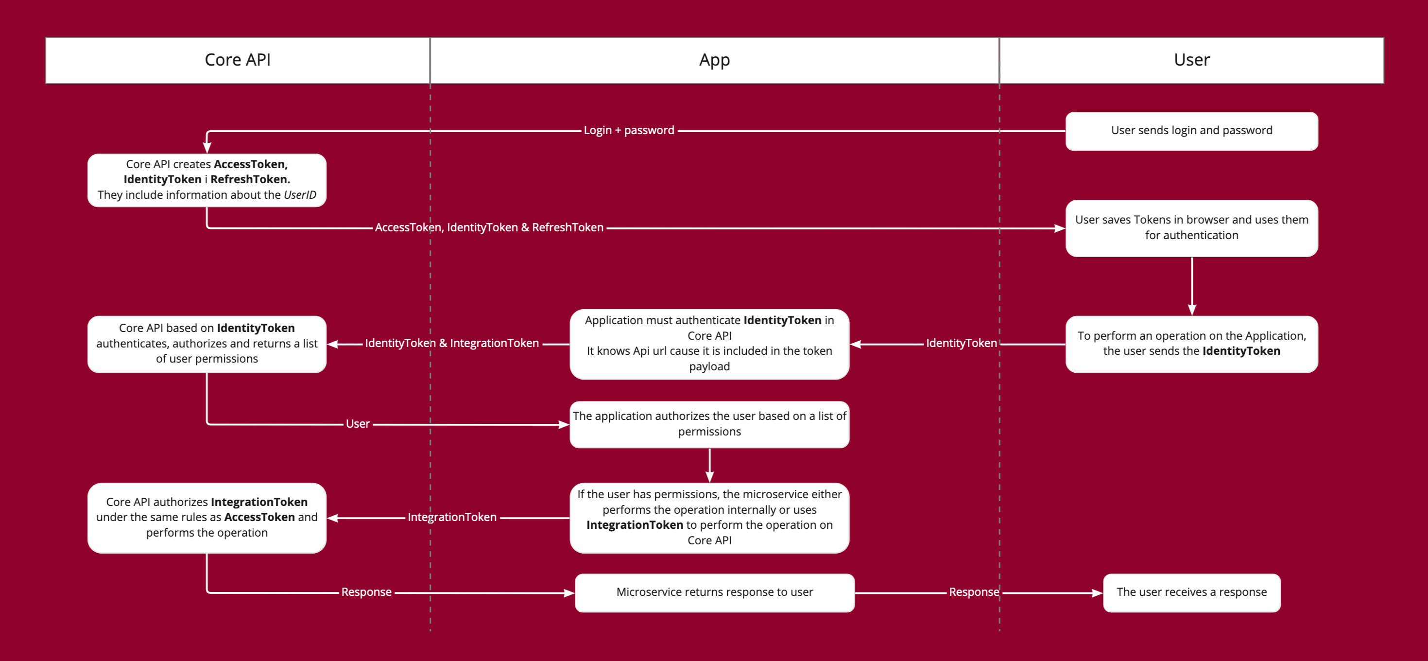 Autrentication diagram