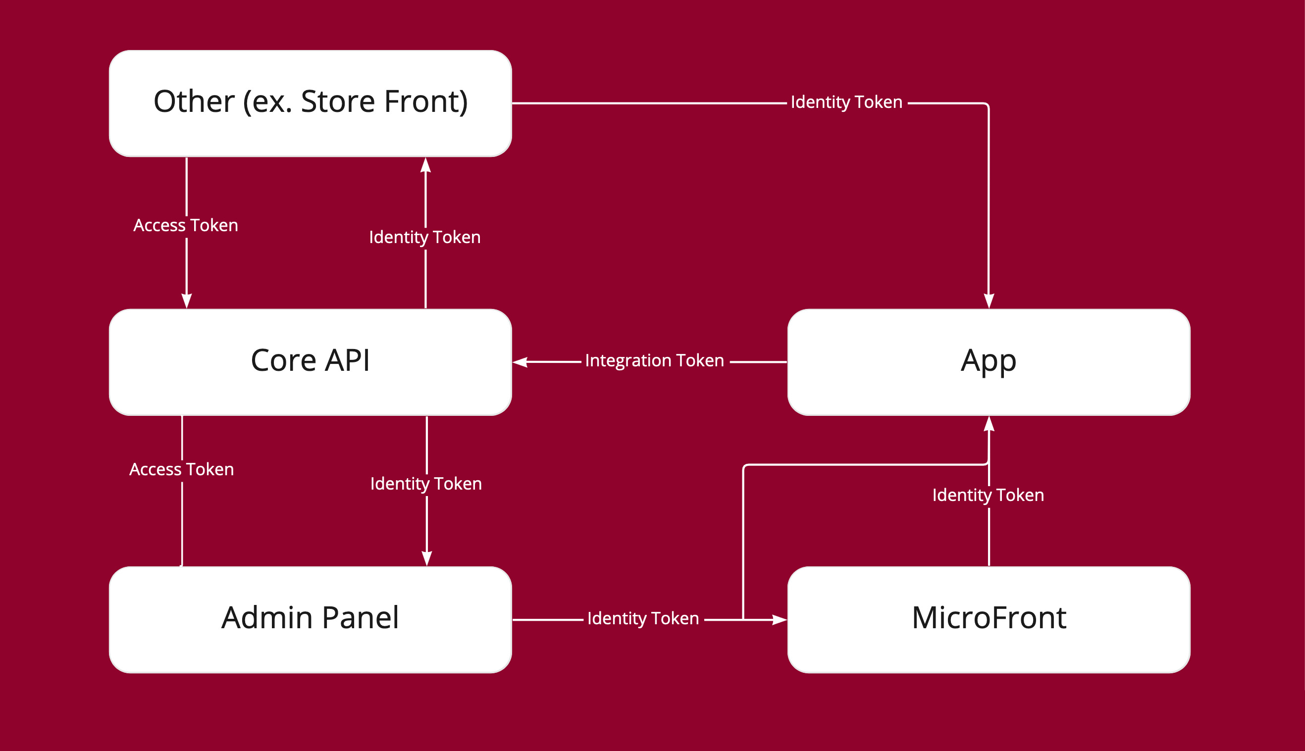 Autrentication diagram