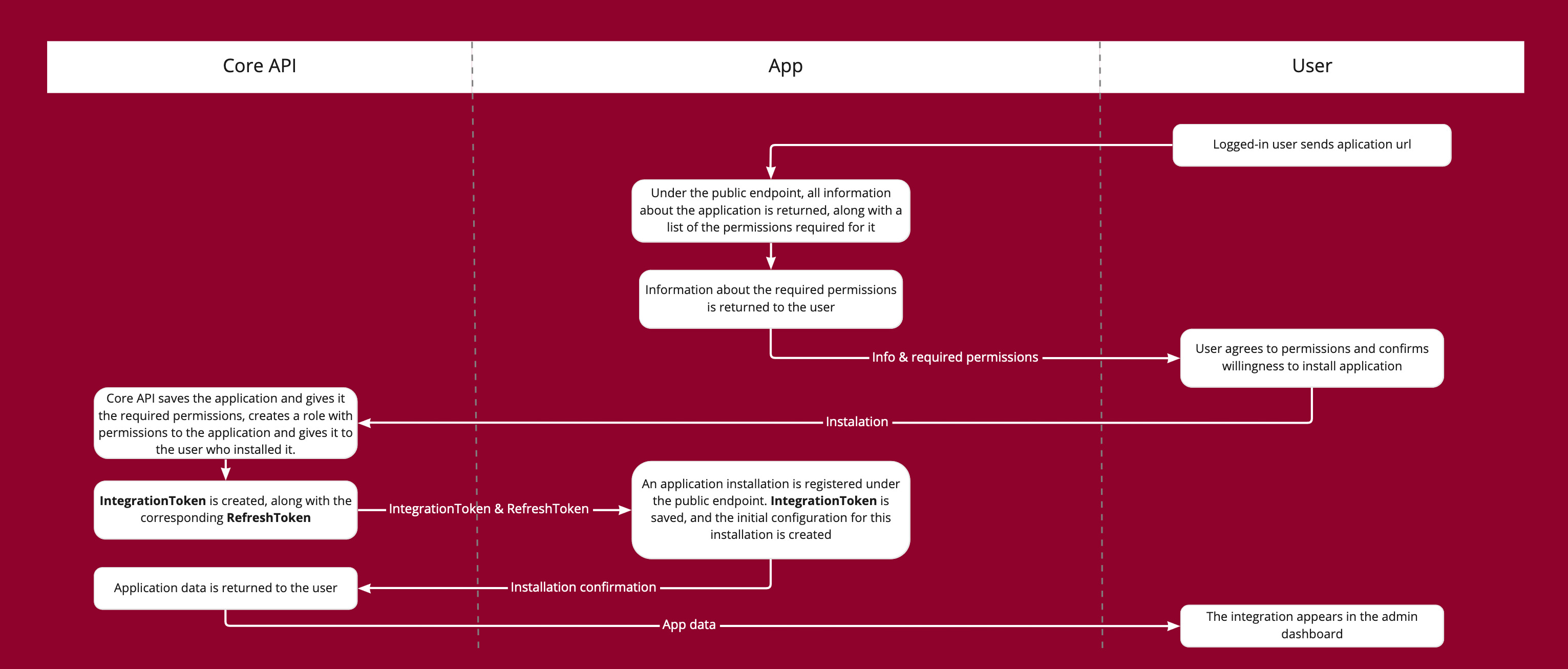 Installation diagram